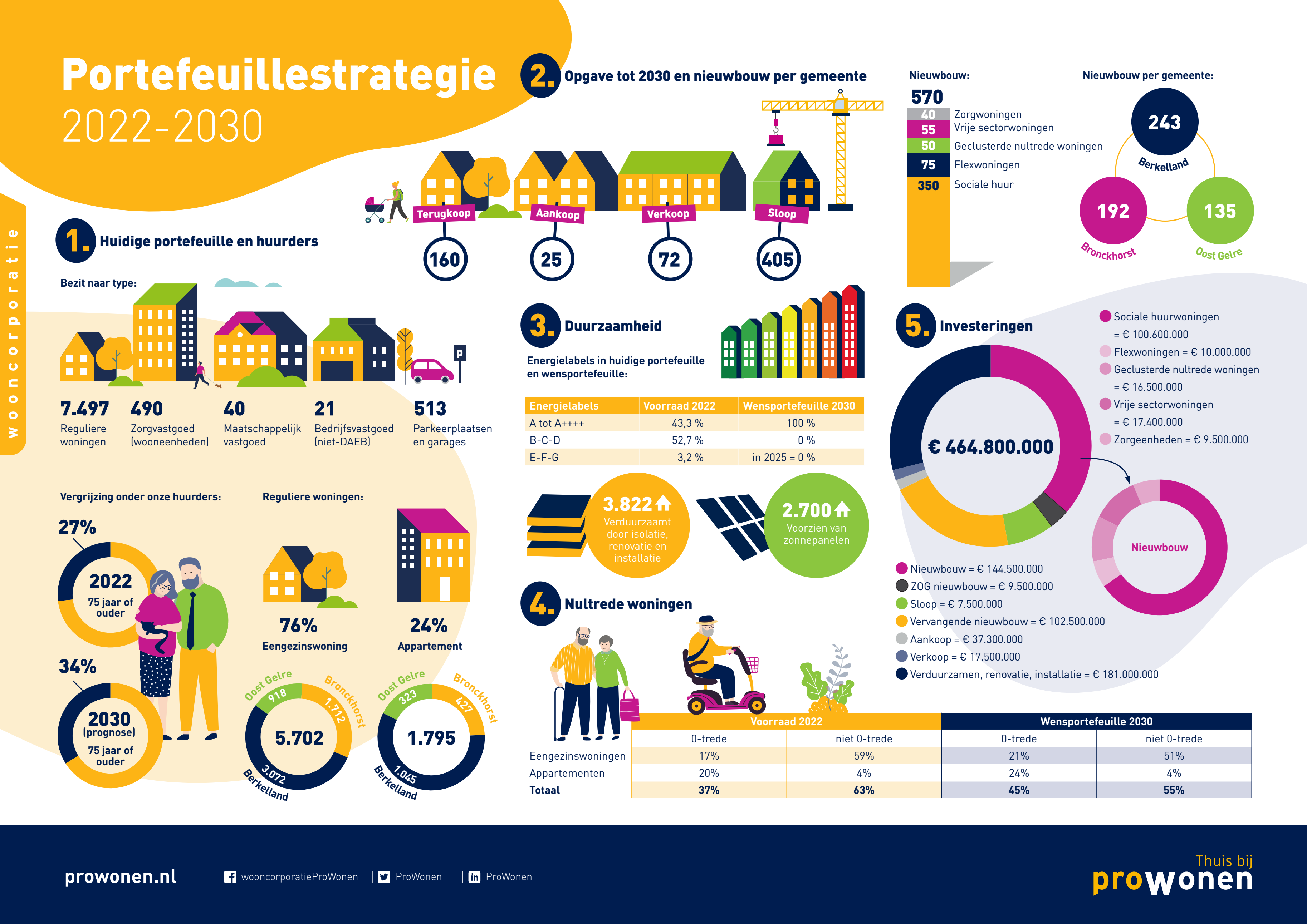 Ps Strategie
